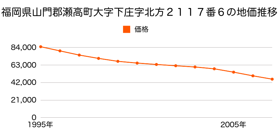 福岡県山門郡瀬高町大字下庄字北方２１１７番６外の地価推移のグラフ