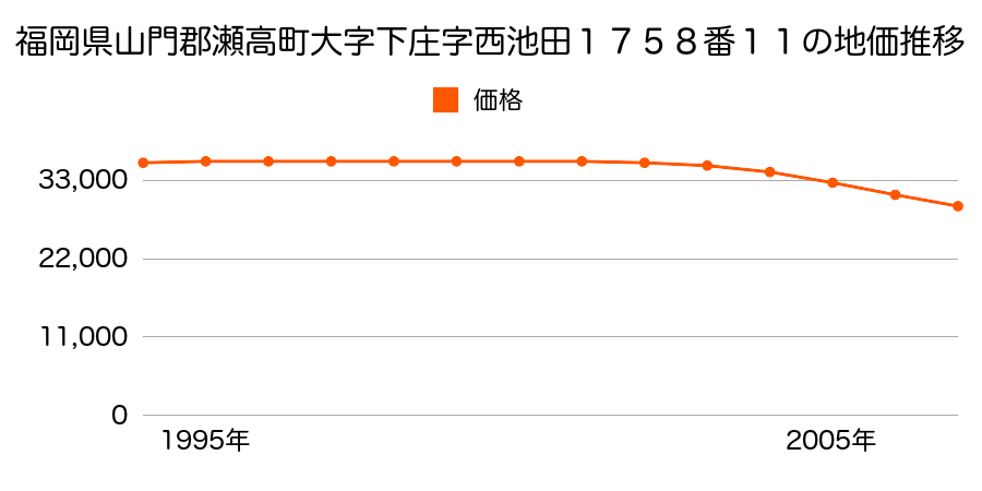 福岡県山門郡瀬高町大字下庄字西池田１７５８番１１の地価推移のグラフ