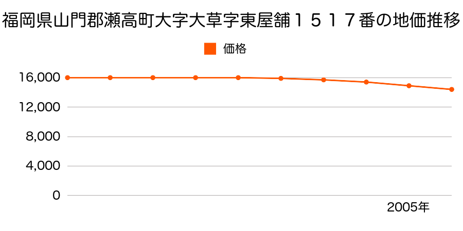 福岡県山門郡瀬高町大字大草字東屋敷１５１７番の地価推移のグラフ