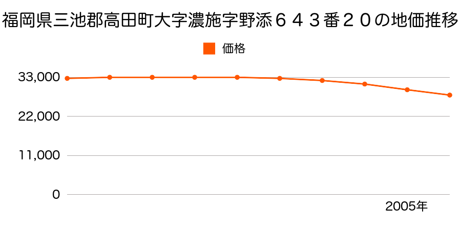 福岡県三池郡高田町大字濃施字野添６４３番２０の地価推移のグラフ