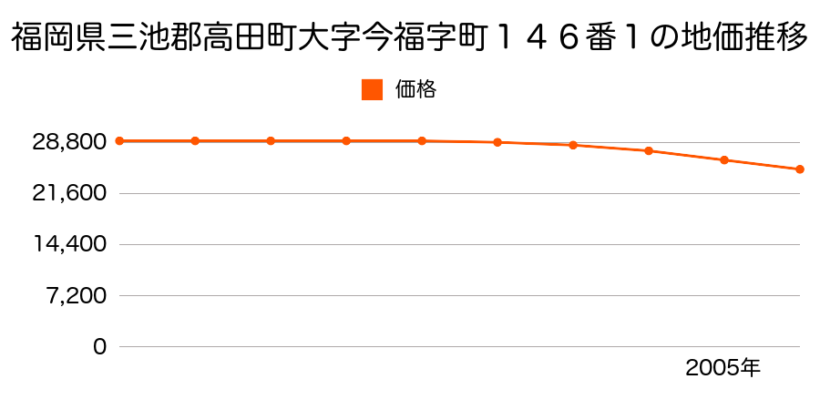 福岡県三池郡高田町大字今福字町１４６番１の地価推移のグラフ