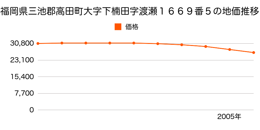 福岡県三池郡高田町大字下楠田字渡瀬１６６９番５の地価推移のグラフ