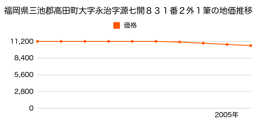 福岡県三池郡高田町大字永治字源七開８３１番１ほか１筆の地価推移のグラフ