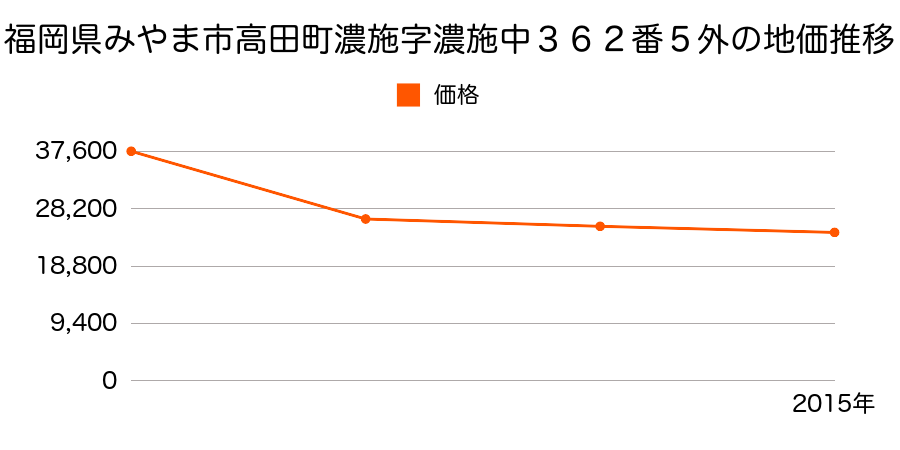 福岡県みやま市高田町濃施字濃施北６３８番１の地価推移のグラフ