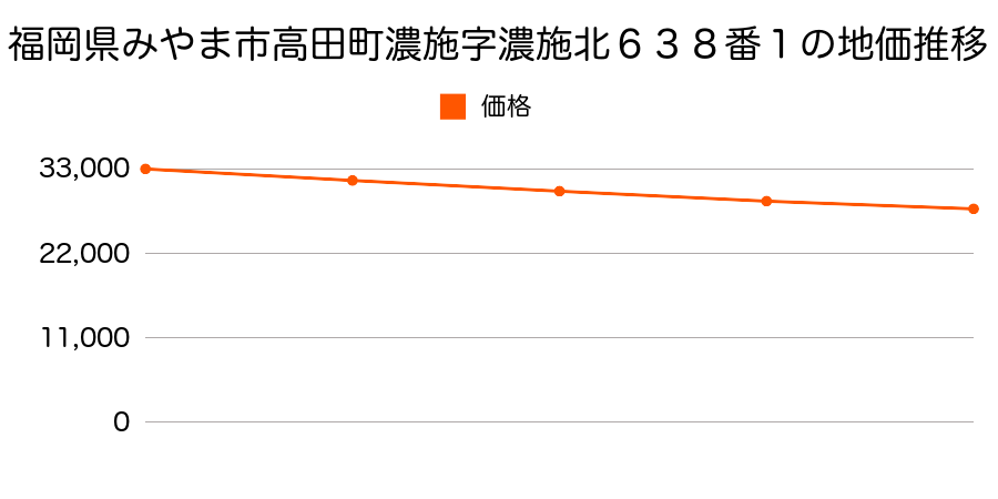 福岡県みやま市高田町濃施字濃施北６３８番１の地価推移のグラフ