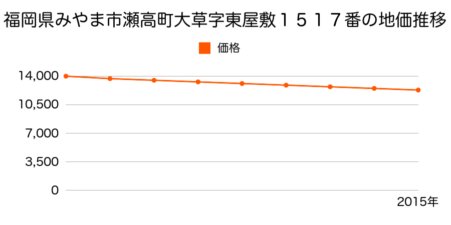 福岡県みやま市瀬高町大草字東屋敷１５１７番の地価推移のグラフ