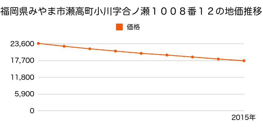 福岡県みやま市瀬高町小川字合ノ瀬１００８番１２の地価推移のグラフ