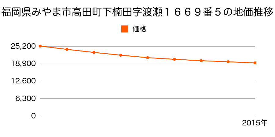 福岡県みやま市高田町下楠田字渡瀬１６６９番５の地価推移のグラフ