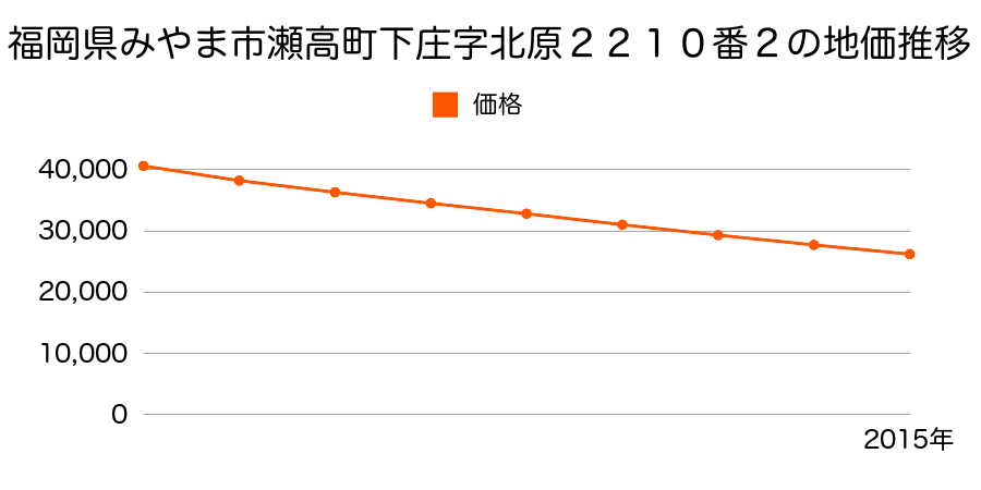 福岡県みやま市瀬高町下庄字北原２２１０番２の地価推移のグラフ