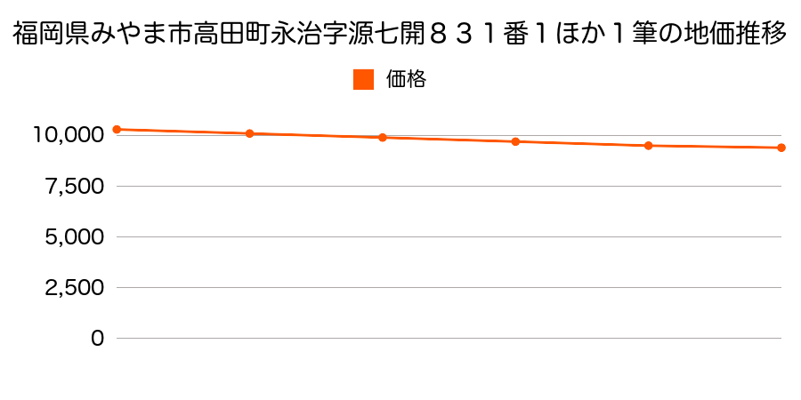 福岡県みやま市高田町永治字源七開８３１番１ほか１筆の地価推移のグラフ