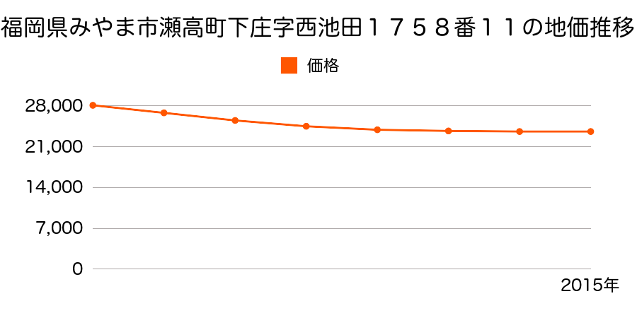 福岡県みやま市瀬高町下庄字西池田１７５８番１１の地価推移のグラフ