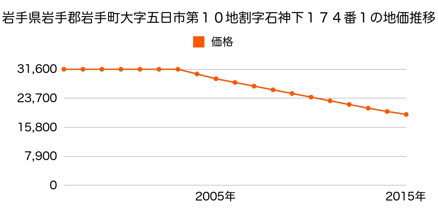 岩手県岩手郡岩手町大字五日市第１０地割１７４番１の地価推移のグラフ