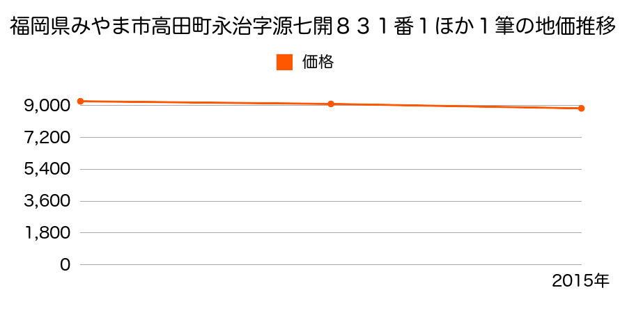 福岡県みやま市高田町永治字源七開８３１番１ほか１筆の地価推移のグラフ