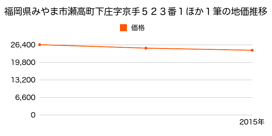 福岡県みやま市瀬高町下庄字京手５２３番１ほか１筆の地価推移のグラフ