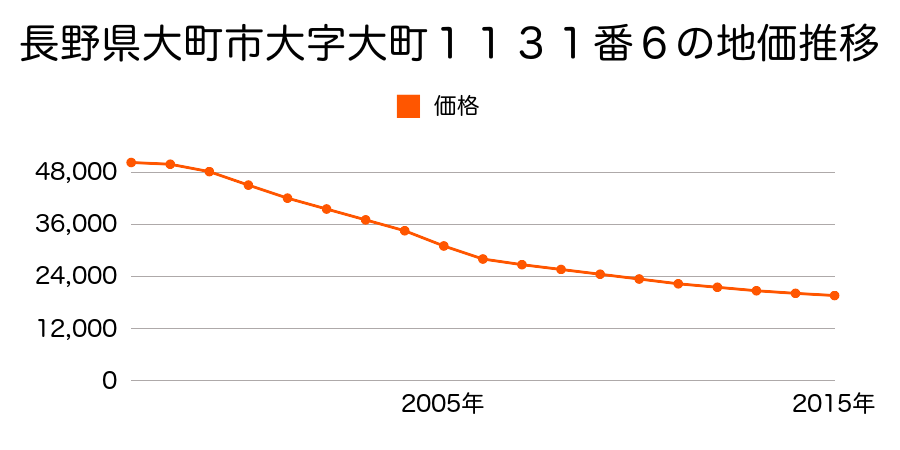 長野県大町市大町１１１０番１３の地価推移のグラフ