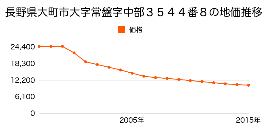 長野県大町市常盤字中部３６０６番４７の地価推移のグラフ