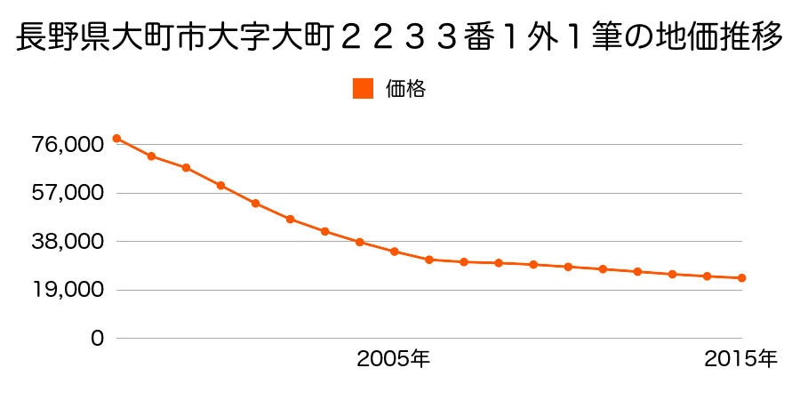 長野県大町市大町２２２７番１の地価推移のグラフ