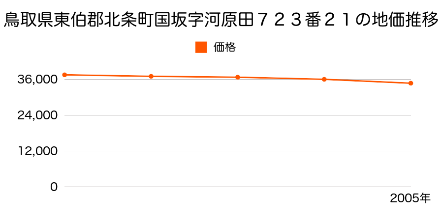 鳥取県東伯郡北条町国坂字河原田７２３番２１の地価推移のグラフ