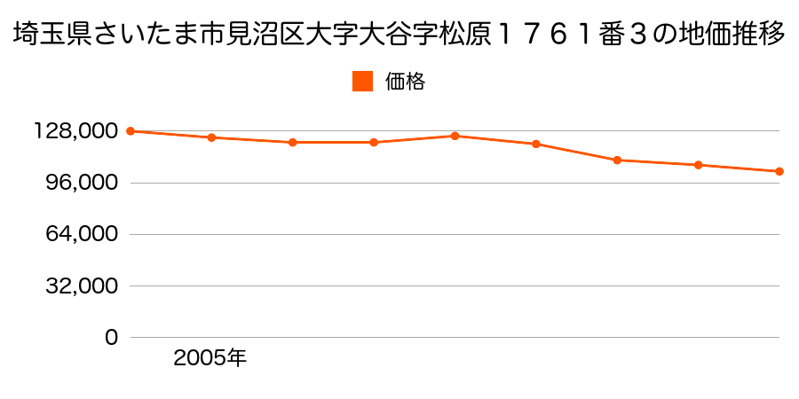 埼玉県さいたま市見沼区大字蓮沼字丸山１５１６番１３の地価推移のグラフ