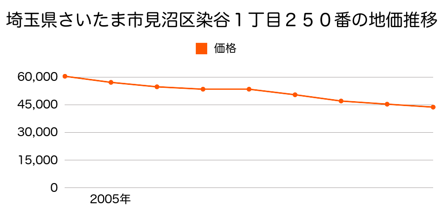 埼玉県さいたま市見沼区染谷１丁目２５０番の地価推移のグラフ