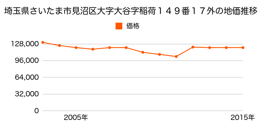 埼玉県さいたま市岩槻区見沼区大字蓮沼字北海道１２２５番５１の地価推移のグラフ