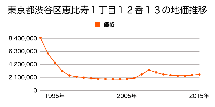 東京都渋谷区恵比寿１丁目１２番１３の地価推移のグラフ