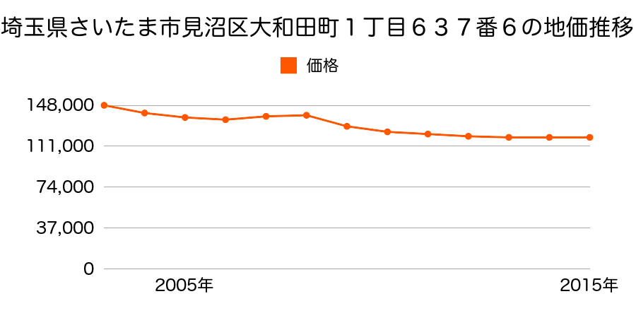 埼玉県さいたま市岩槻区見沼区大和田町１丁目６３７番６の地価推移のグラフ