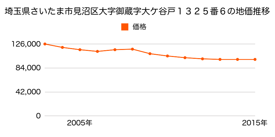 埼玉県さいたま市岩槻区見沼区大字御蔵字大ケ谷戸１３２５番６の地価推移のグラフ