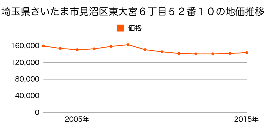 埼玉県さいたま市岩槻区見沼区東大宮６丁目５２番１０の地価推移のグラフ