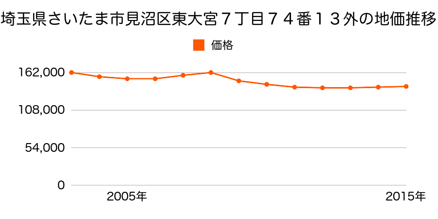 埼玉県さいたま市岩槻区見沼区東大宮７丁目７４番１３外の地価推移のグラフ