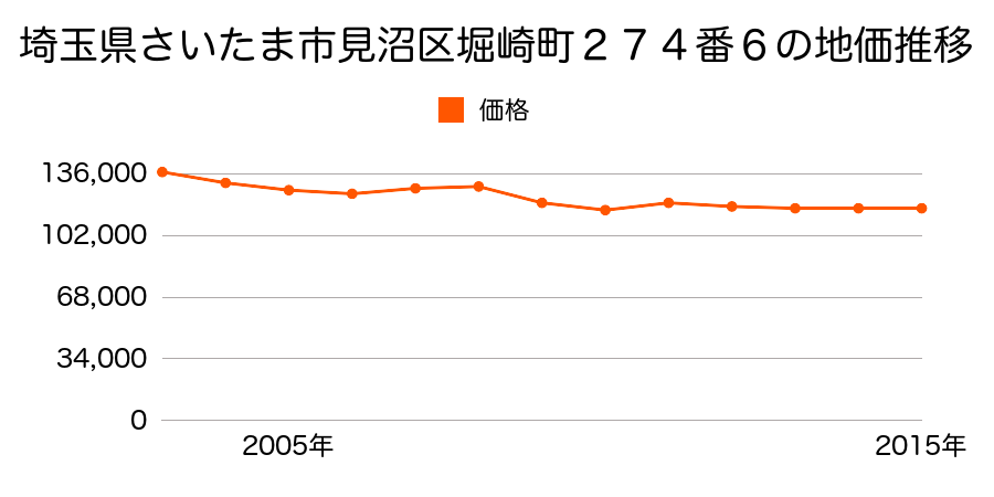 埼玉県さいたま市岩槻区見沼区大字南中丸字南五反田１１１７番３５の地価推移のグラフ