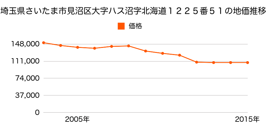 埼玉県さいたま市岩槻区見沼区大字南中丸字合野谷７８７番６外の地価推移のグラフ