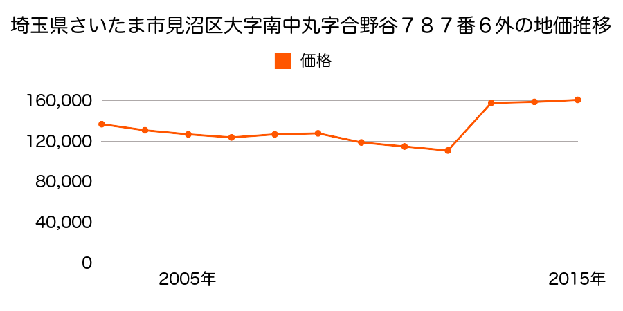 埼玉県さいたま市岩槻区見沼区東大宮５丁目５８番６の地価推移のグラフ