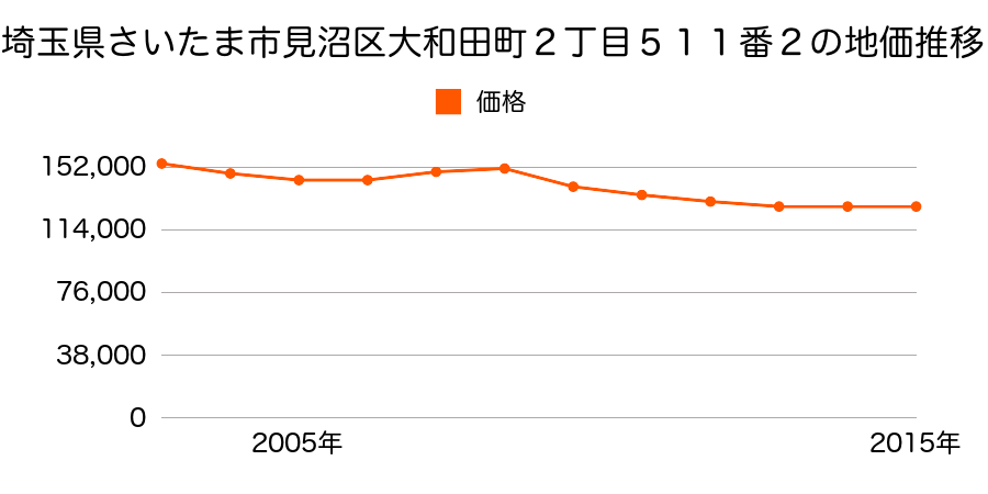 埼玉県さいたま市岩槻区見沼区大和田町２丁目１５７２番１８の地価推移のグラフ