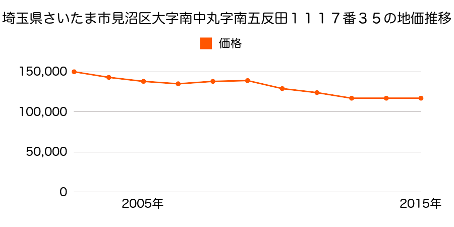 埼玉県さいたま市岩槻区見沼区大字南中丸字久保４６２番１２の地価推移のグラフ