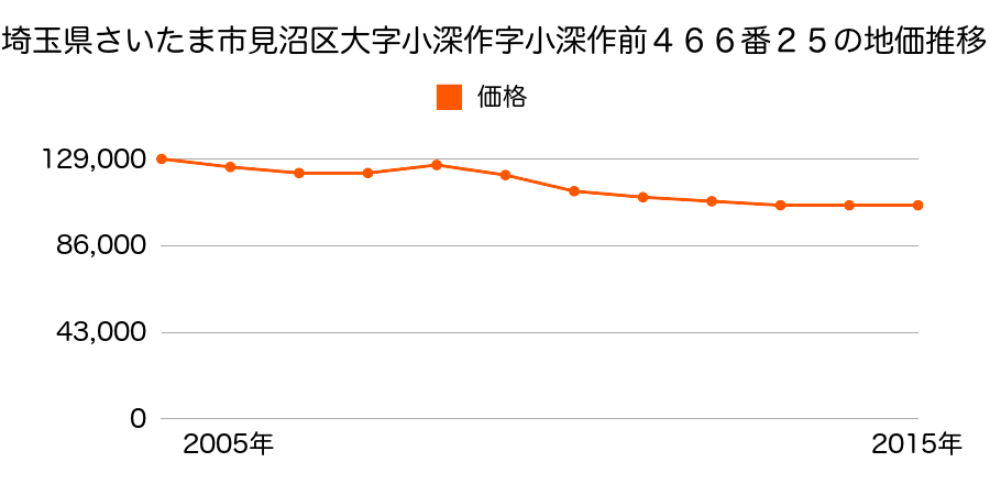 埼玉県さいたま市岩槻区見沼区大字小深作字小深作前４６６番２５の地価推移のグラフ