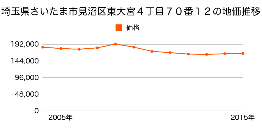 埼玉県さいたま市岩槻区見沼区東大宮４丁目７０番１２の地価推移のグラフ