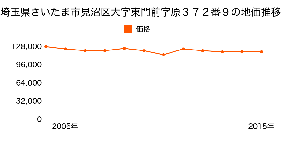 埼玉県さいたま市岩槻区見沼区大字風渡野字往還下西３０３番１０の地価推移のグラフ