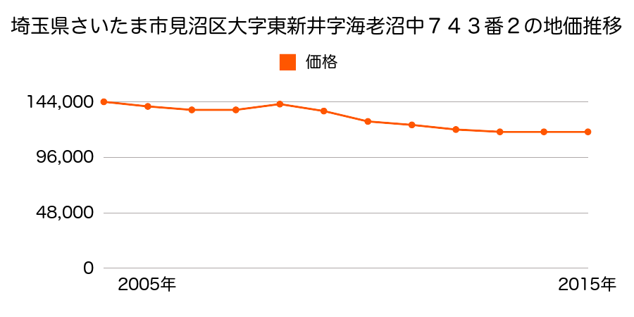 埼玉県さいたま市岩槻区見沼区大字東新井字海老沼中７４３番２外の地価推移のグラフ