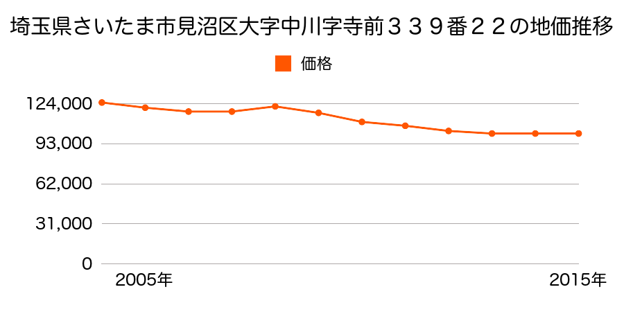 埼玉県さいたま市岩槻区見沼区大字中川字寺前３３９番２２の地価推移のグラフ