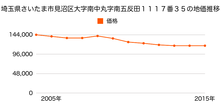 埼玉県さいたま市岩槻区見沼区大字南中丸字南五反田１１１７番３５の地価推移のグラフ