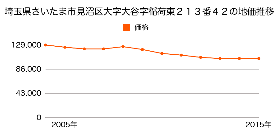 埼玉県さいたま市岩槻区見沼区大字大谷字稲荷東２１３番４２の地価推移のグラフ