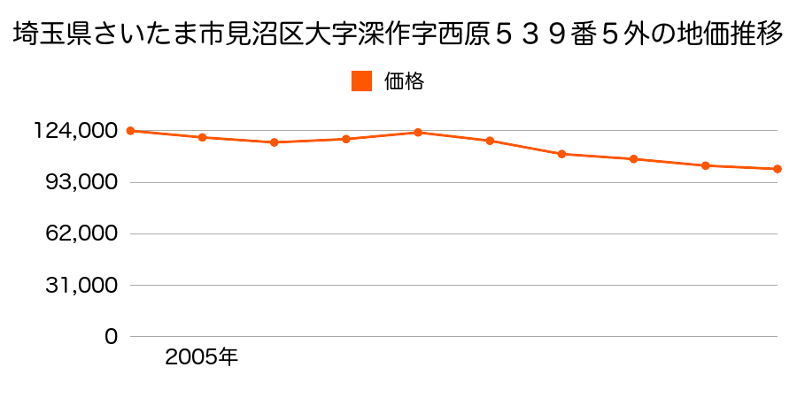 埼玉県さいたま市岩槻区見沼区大字蓮沼字丸山１５１６番１３の地価推移のグラフ