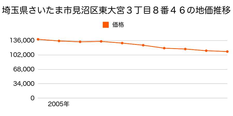 埼玉県さいたま市見沼区大字中川字諏訪９３５番１４の地価推移のグラフ