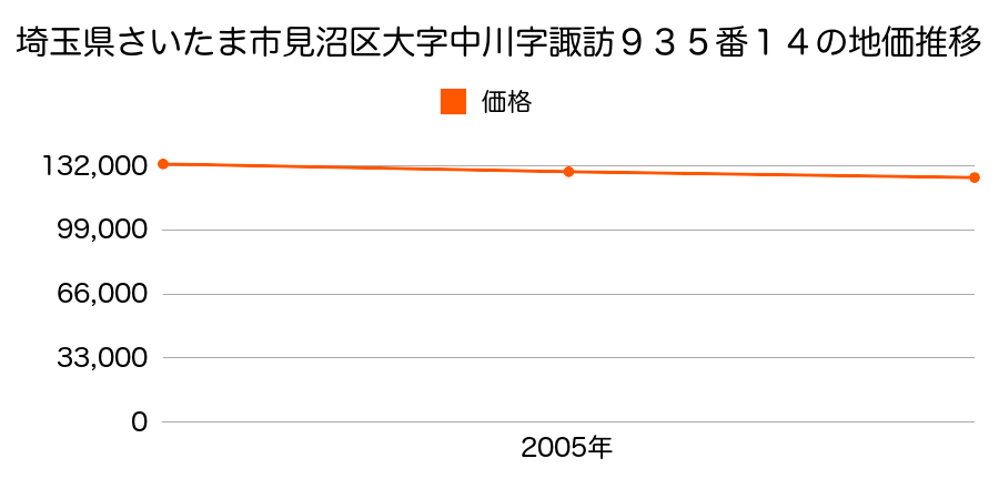 埼玉県さいたま市見沼区大字中川字諏訪９３５番１４の地価推移のグラフ