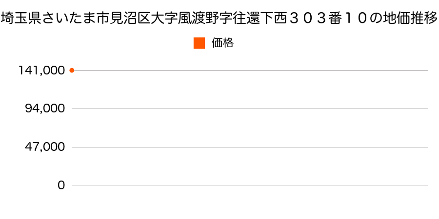 埼玉県さいたま市見沼区大字風渡野字往還下西３０３番１０の地価推移のグラフ