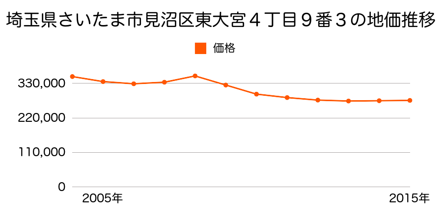 埼玉県さいたま市岩槻区見沼区東大宮４丁目９番３の地価推移のグラフ