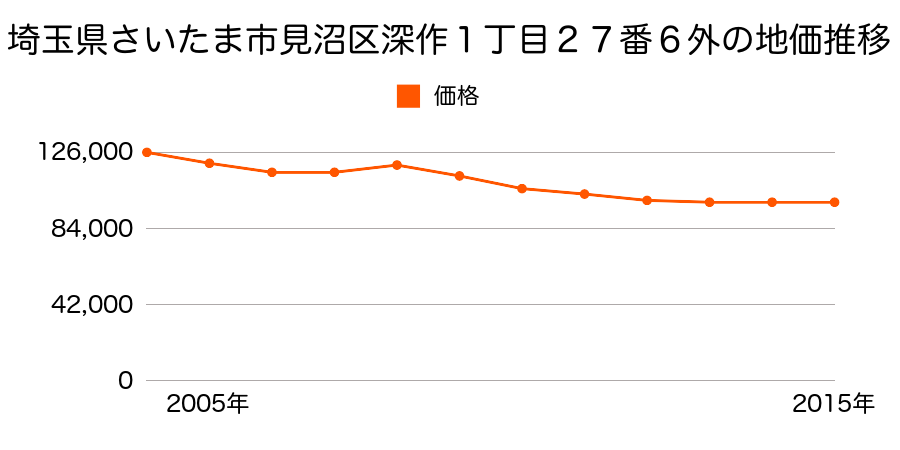 埼玉県さいたま市岩槻区見沼区深作１丁目２７番６外の地価推移のグラフ