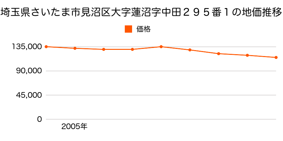 埼玉県さいたま市見沼区大字蓮沼字中田２９５番１の地価推移のグラフ