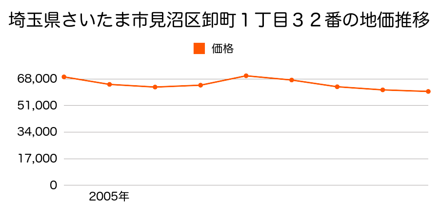 埼玉県さいたま市見沼区卸町１丁目３２番の地価推移のグラフ